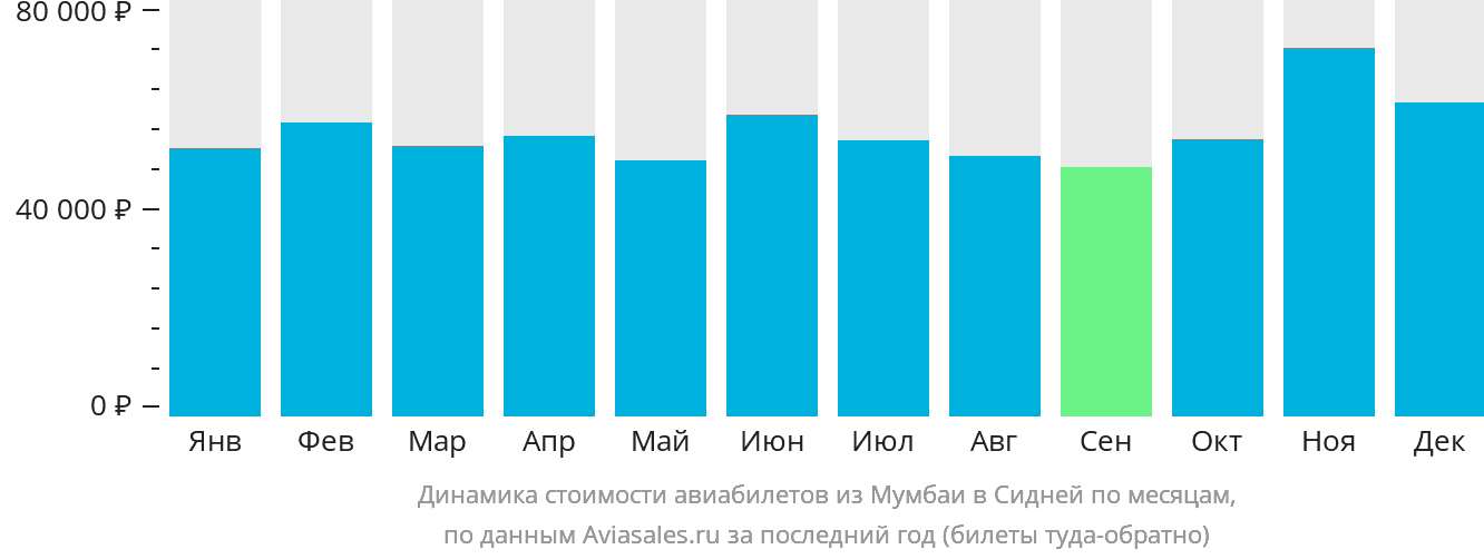 Динамика стоимости авиабилетов из Мумбаи в Сидней по месяцам