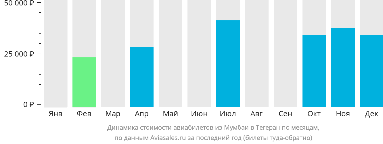 Динамика стоимости авиабилетов из Мумбаи в Тегеран по месяцам