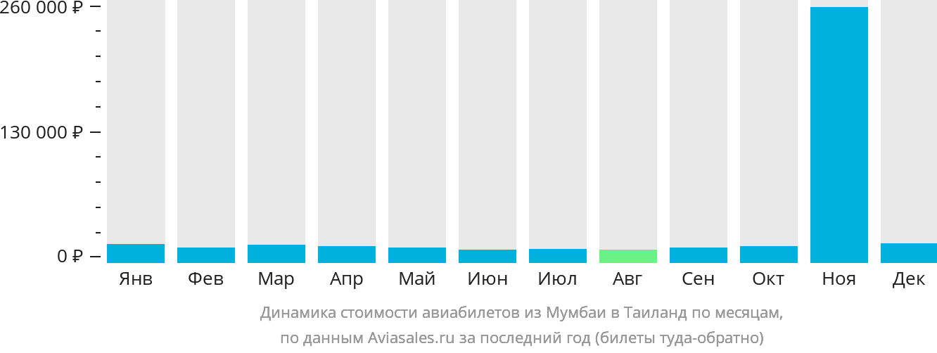Динамика стоимости авиабилетов из Мумбаи в Таиланд по месяцам