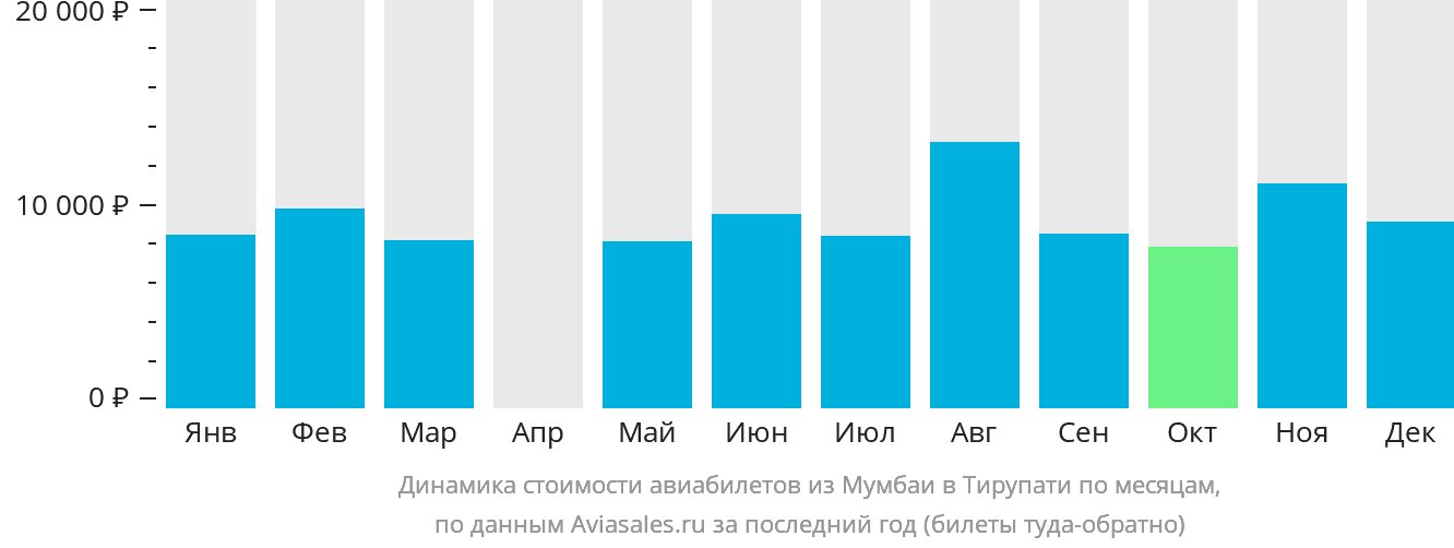 Динамика стоимости авиабилетов из Мумбаи в Тирупати по месяцам