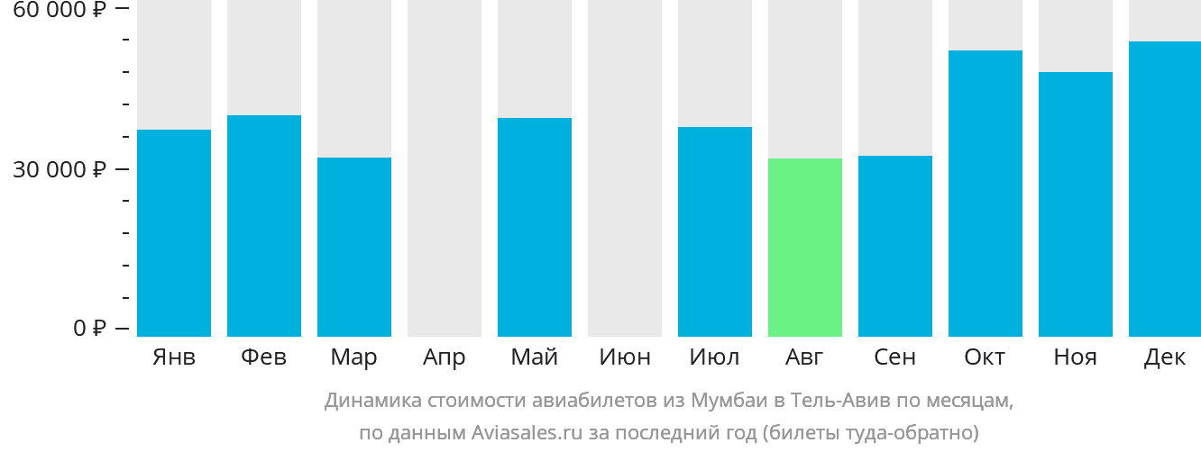 Динамика стоимости авиабилетов из Мумбаи в Тель-Авив по месяцам