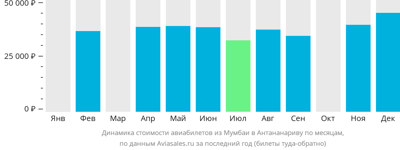 Динамика стоимости авиабилетов из Мумбаи в Антананариву по месяцам