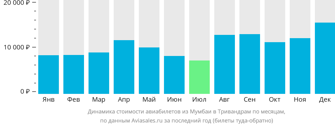 Динамика стоимости авиабилетов из Мумбаи в Тривандрам по месяцам