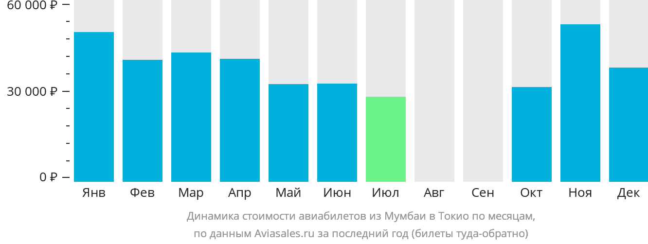 Динамика стоимости авиабилетов из Мумбаи в Токио по месяцам