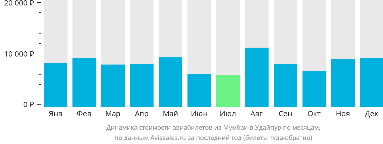 Динамика стоимости авиабилетов из Мумбаи в Удайпур по месяцам