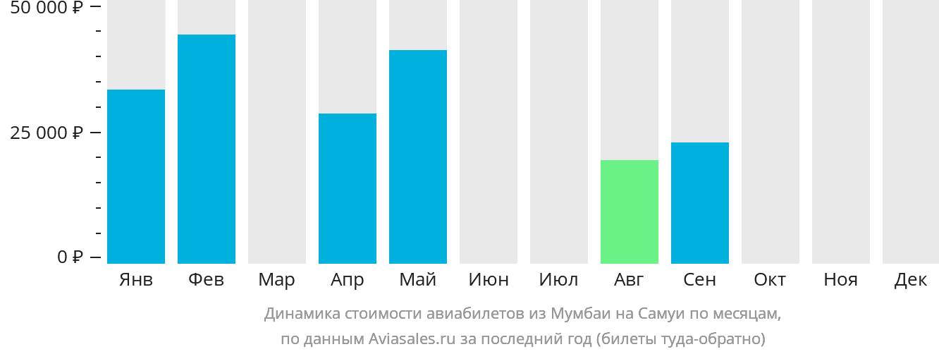 Динамика стоимости авиабилетов из Мумбаи на Самуй по месяцам