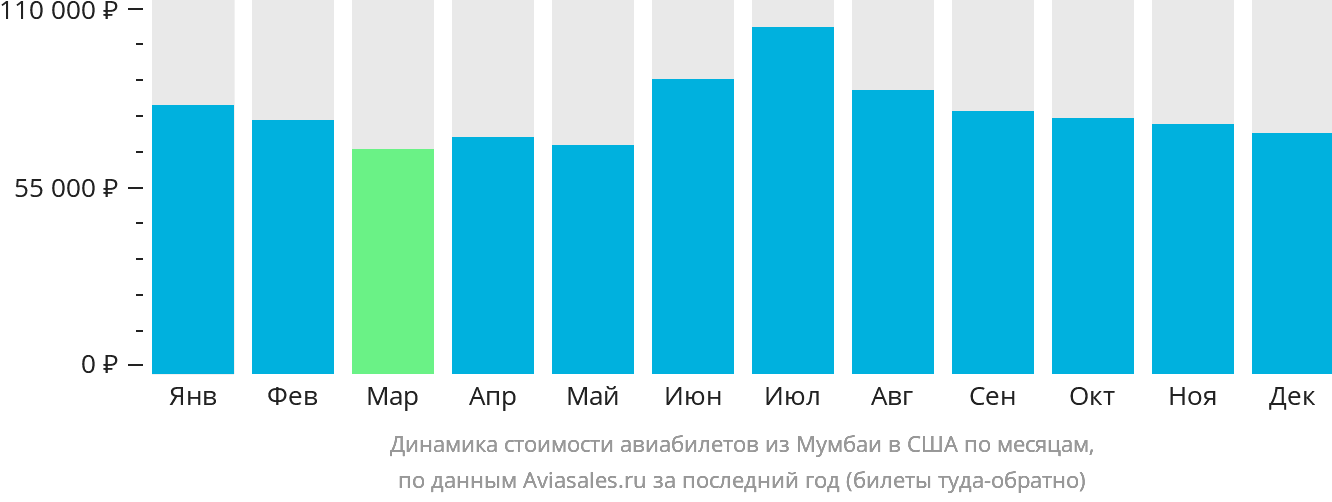 Динамика стоимости авиабилетов из Мумбаи в США по месяцам