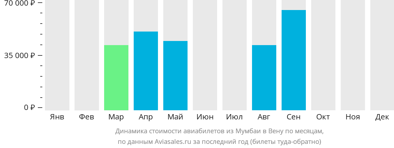 Динамика стоимости авиабилетов из Мумбаи в Вену по месяцам