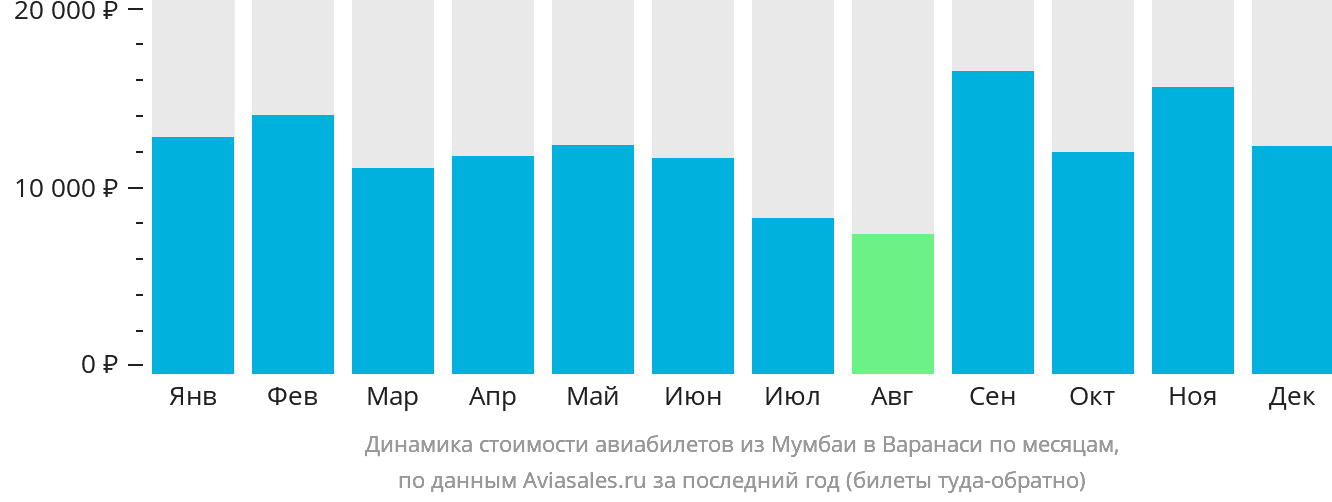 Динамика стоимости авиабилетов из Мумбаи в Варанаси по месяцам