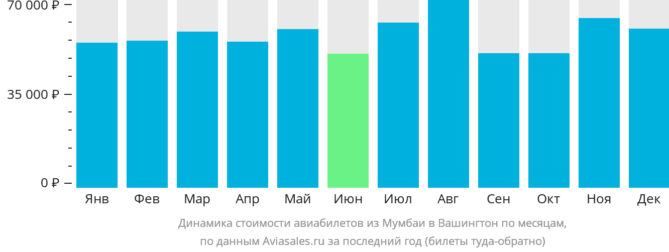 Динамика стоимости авиабилетов из Мумбаи в Вашингтон по месяцам