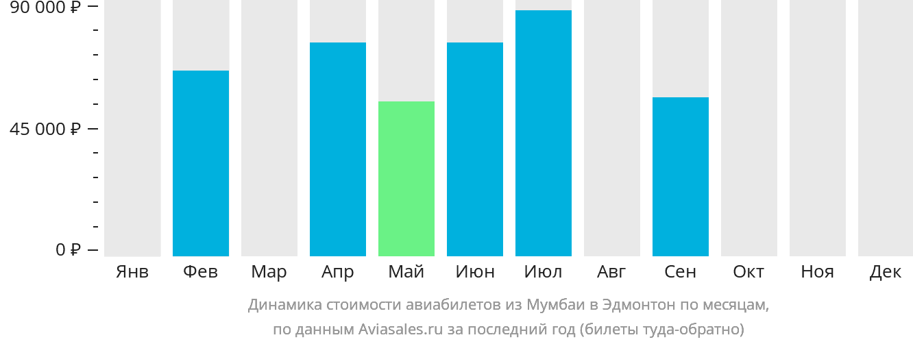 Динамика стоимости авиабилетов из Мумбаи в Эдмонтон по месяцам
