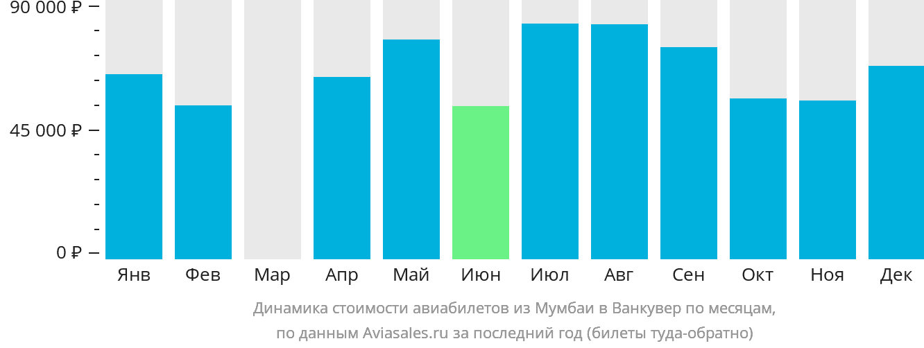 Динамика стоимости авиабилетов из Мумбаи в Ванкувер по месяцам