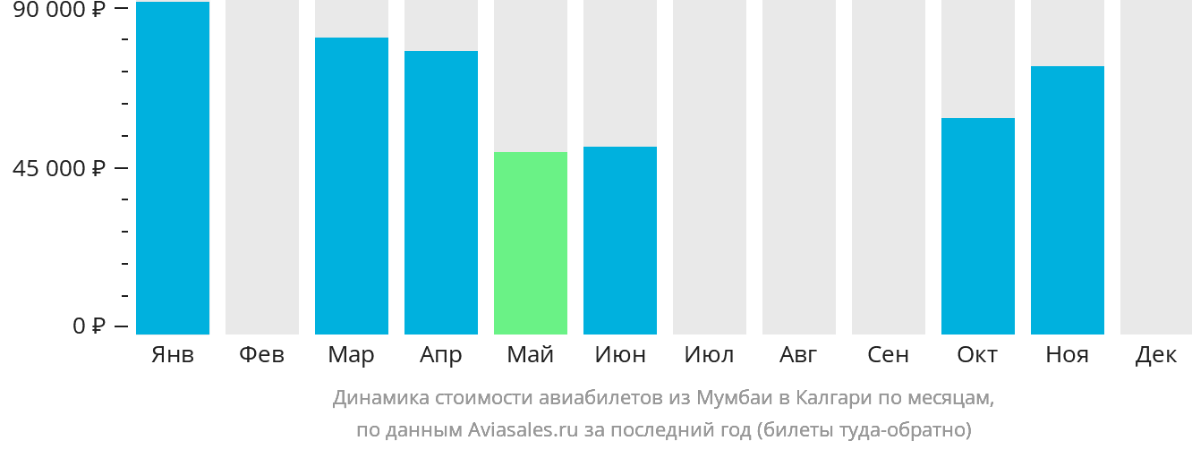 Динамика стоимости авиабилетов из Мумбаи в Калгари по месяцам