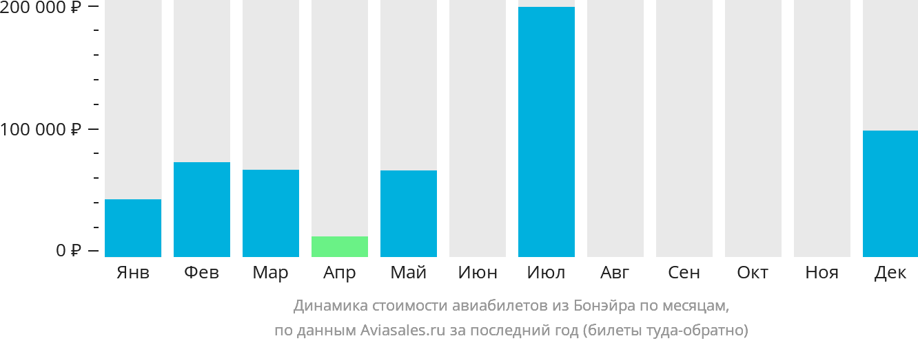 Динамика стоимости авиабилетов из Бонэйра по месяцам