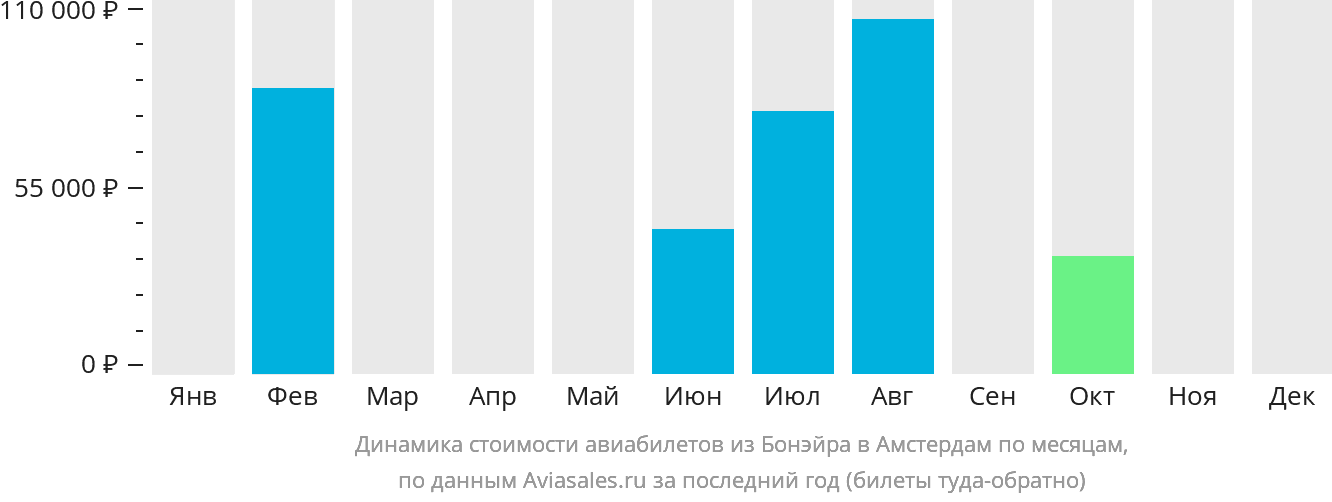 Динамика стоимости авиабилетов из Бонэйра в Амстердам по месяцам