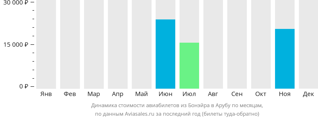 Динамика стоимости авиабилетов из Бонэйра на Арубу по месяцам