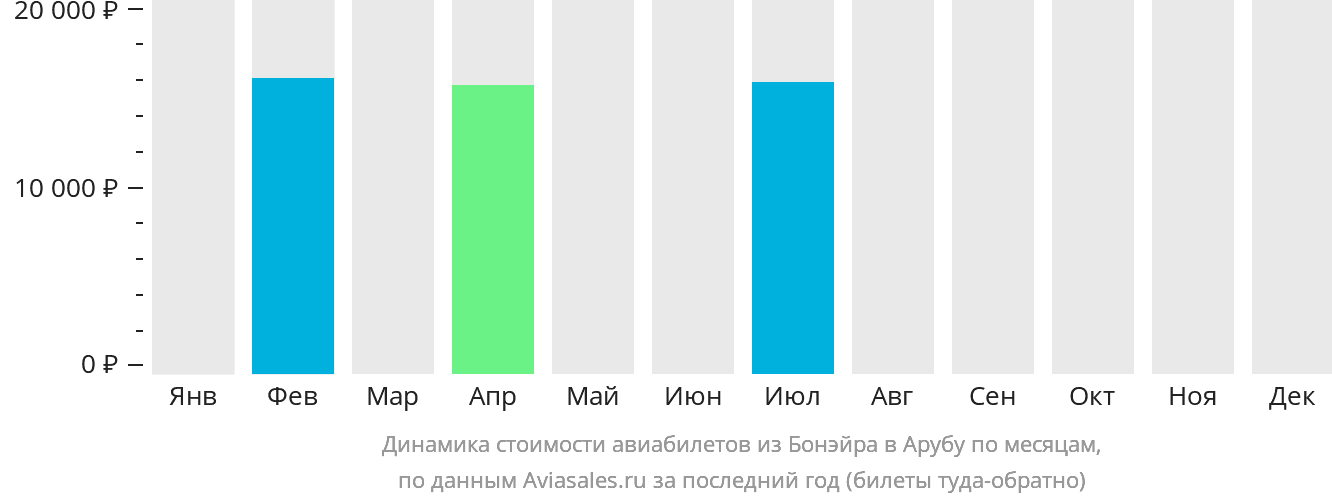 Динамика стоимости авиабилетов из Бонэйра в Арубу по месяцам