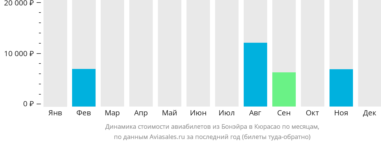 Динамика стоимости авиабилетов из Бонэйра на Кюрасао по месяцам
