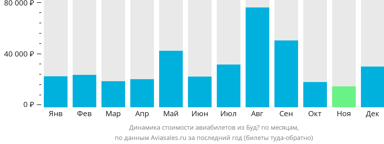 Динамика стоимости авиабилетов из Будё по месяцам
