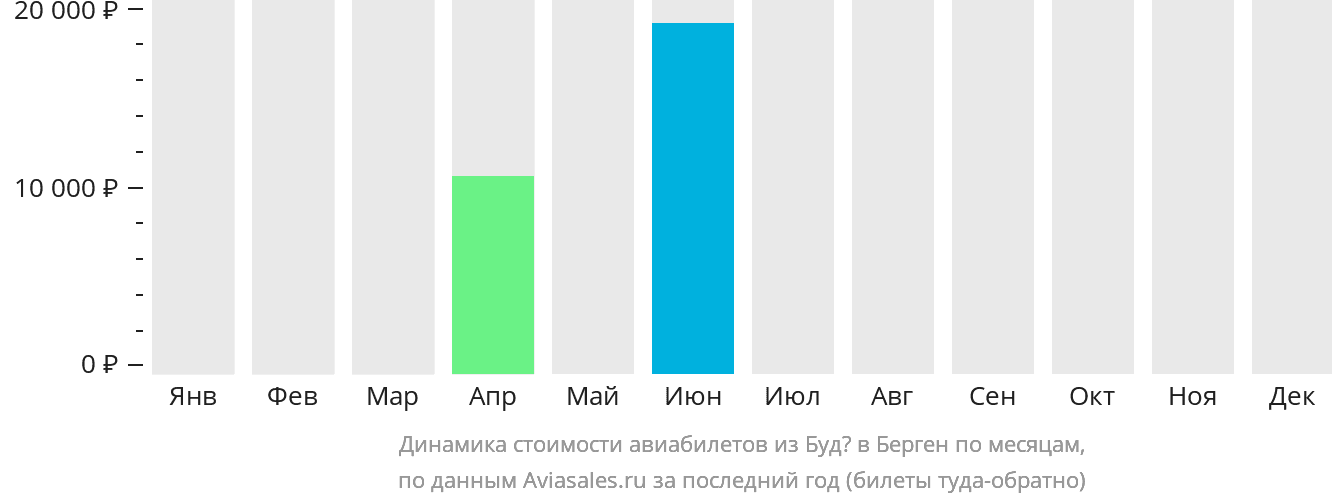 Динамика стоимости авиабилетов из Будё в Берген по месяцам
