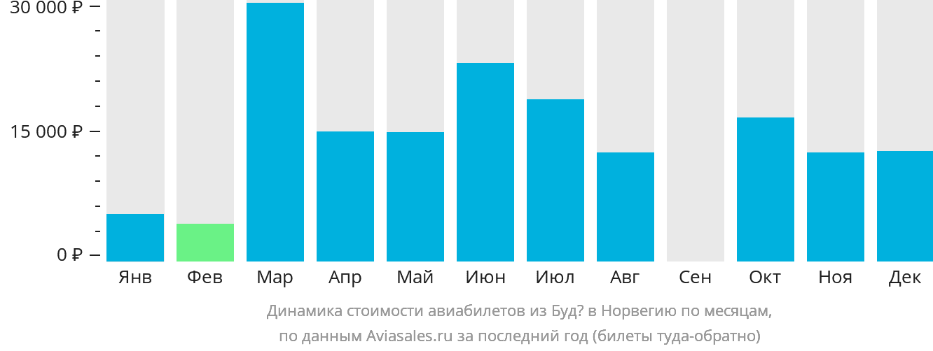 Динамика стоимости авиабилетов из Будё в Норвегию по месяцам