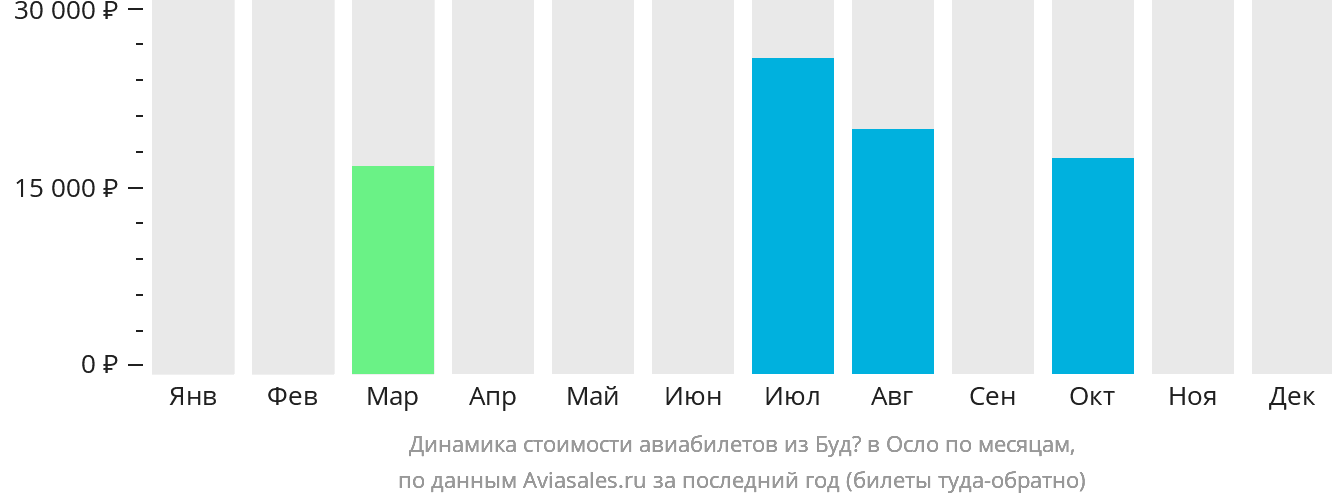 Динамика стоимости авиабилетов из Будё в Осло по месяцам