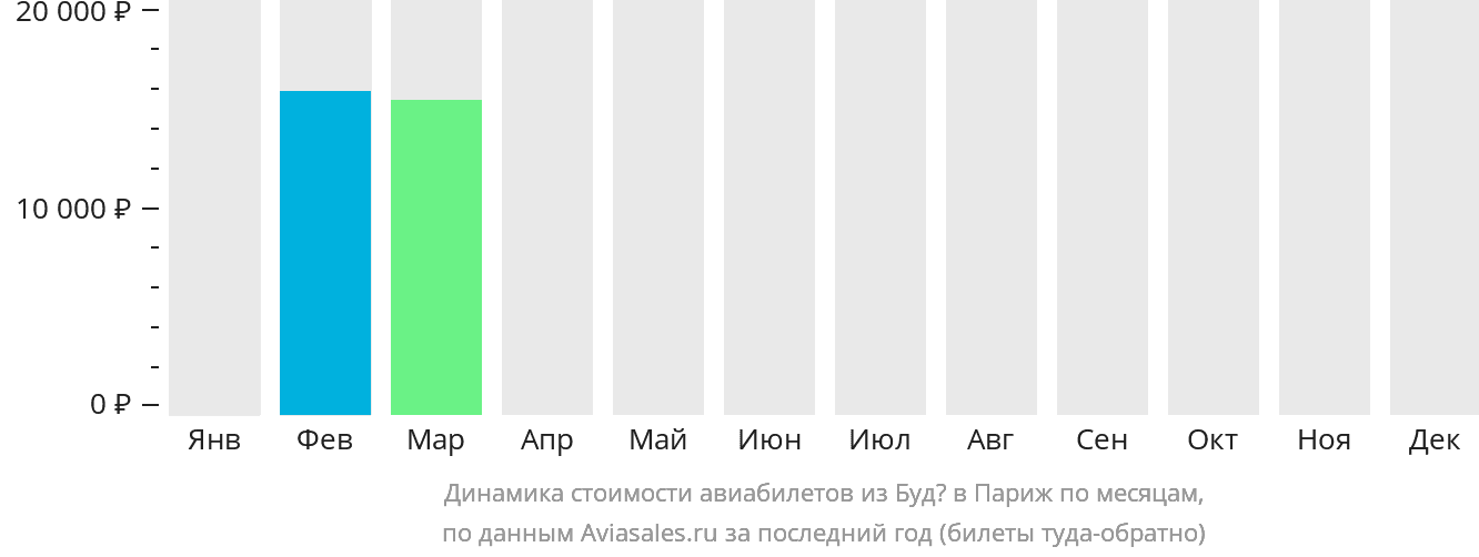 Динамика стоимости авиабилетов из Будё в Париж по месяцам