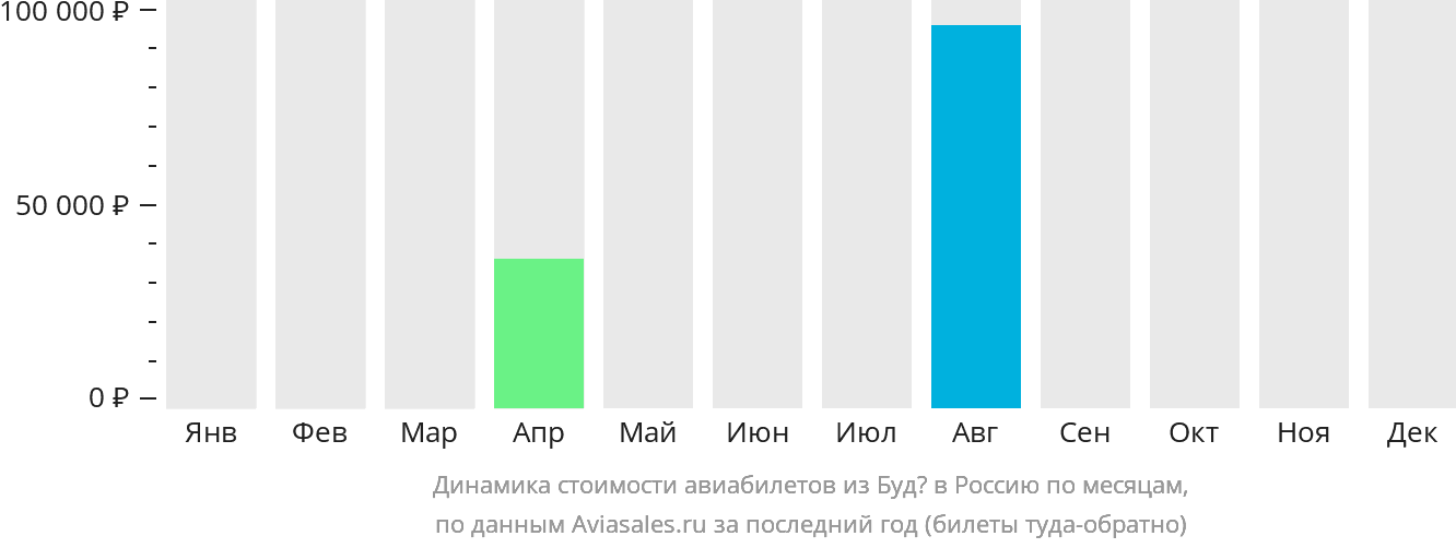 Динамика стоимости авиабилетов из Будё в Россию по месяцам