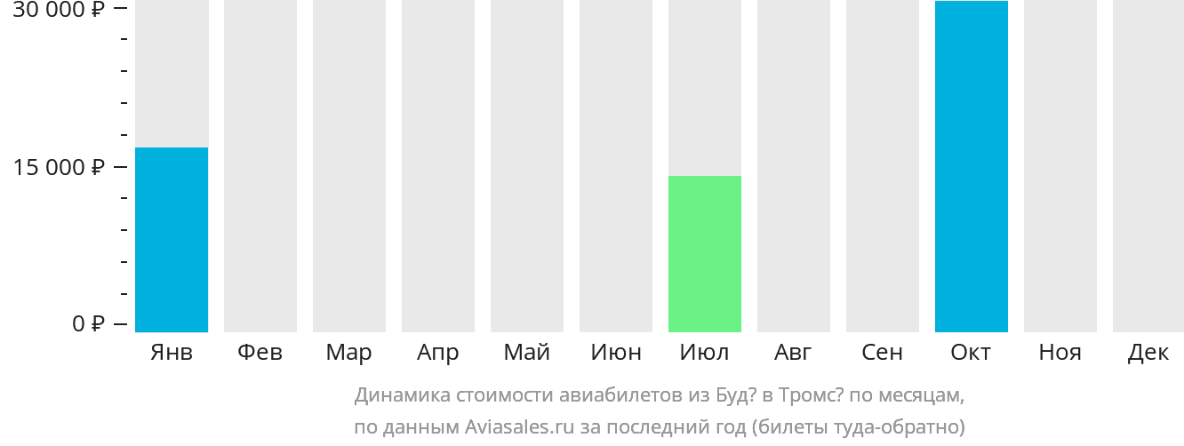 Динамика стоимости авиабилетов из Будё в Тромсё по месяцам