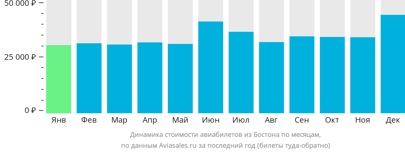 Динамика стоимости авиабилетов из Бостона по месяцам