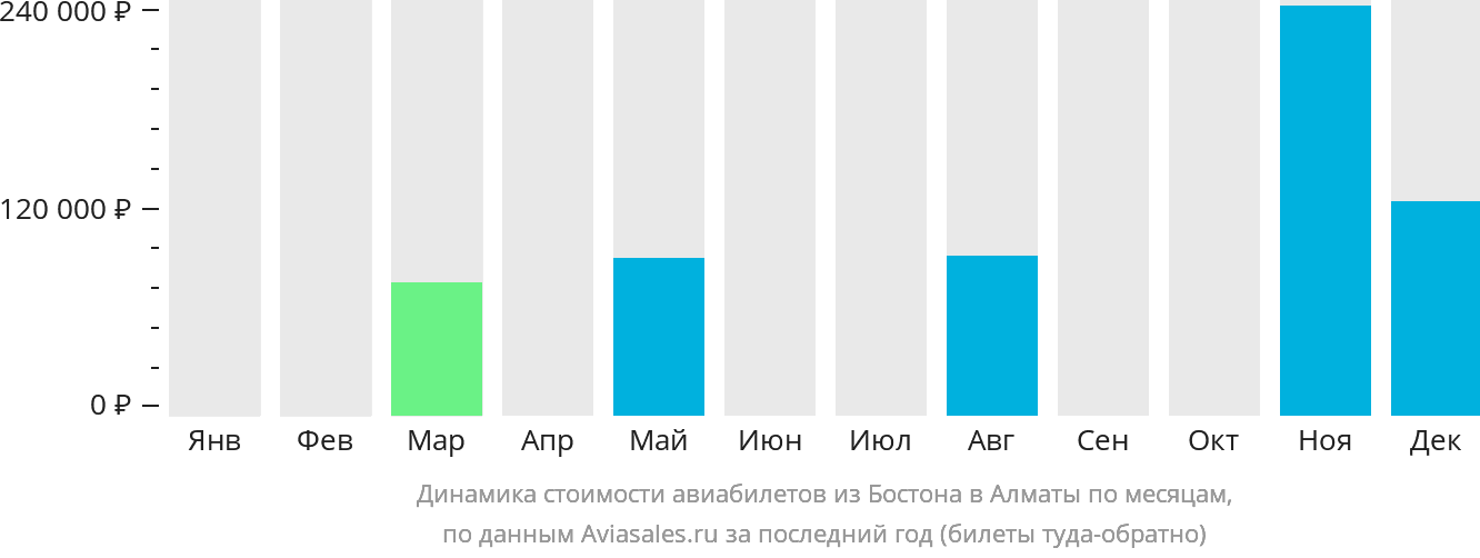 Динамика стоимости авиабилетов из Бостона в Алматы по месяцам