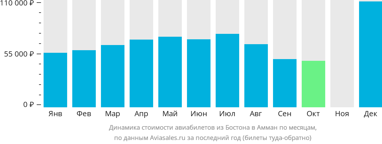 Динамика стоимости авиабилетов из Бостона в Амман по месяцам