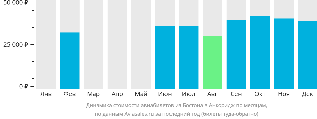 Динамика стоимости авиабилетов из Бостона в Анкоридж по месяцам