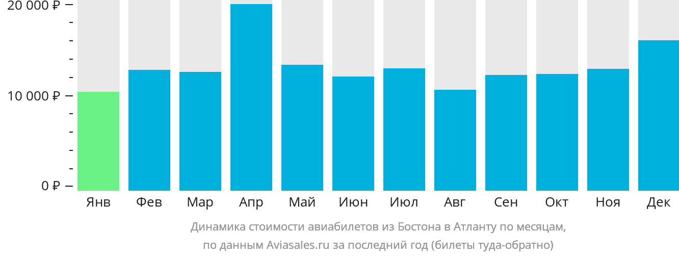 Динамика стоимости авиабилетов из Бостона в Атланту по месяцам
