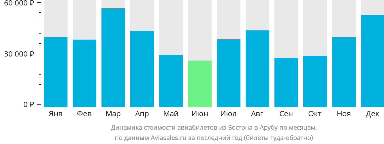 Динамика стоимости авиабилетов из Бостона на Арубу по месяцам