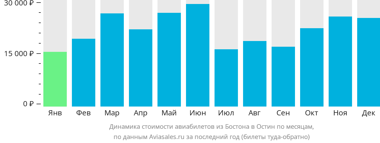 Динамика стоимости авиабилетов из Бостона в Остин по месяцам