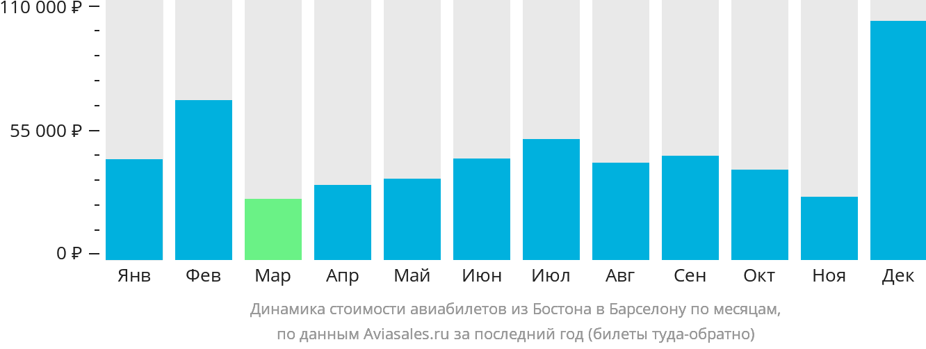 Динамика стоимости авиабилетов из Бостона в Барселону по месяцам