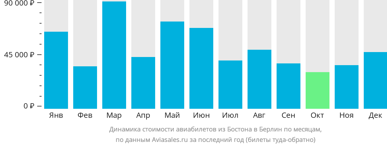 Динамика стоимости авиабилетов из Бостона в Берлин по месяцам