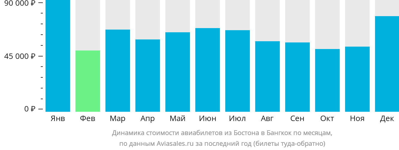 Динамика стоимости авиабилетов из Бостона в Бангкок по месяцам