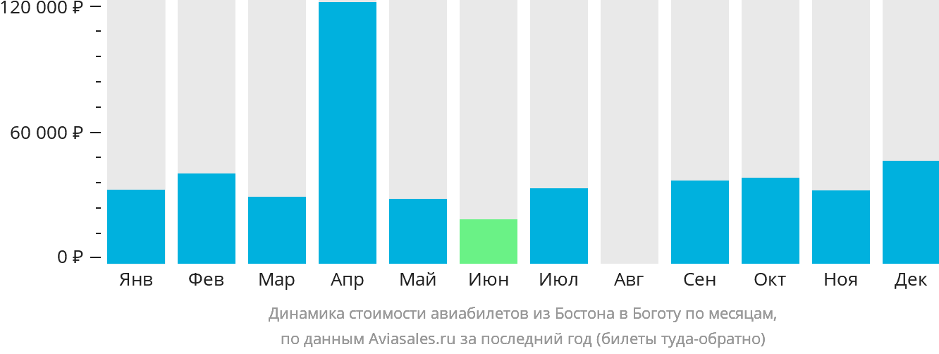 Динамика стоимости авиабилетов из Бостона в Боготу по месяцам