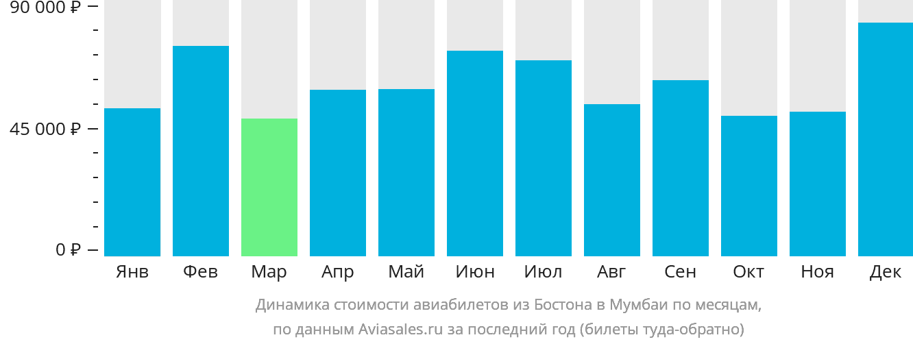 Динамика стоимости авиабилетов из Бостона в Мумбаи по месяцам