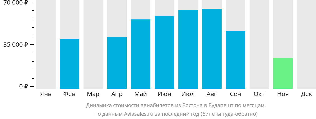 Динамика стоимости авиабилетов из Бостона в Будапешт по месяцам