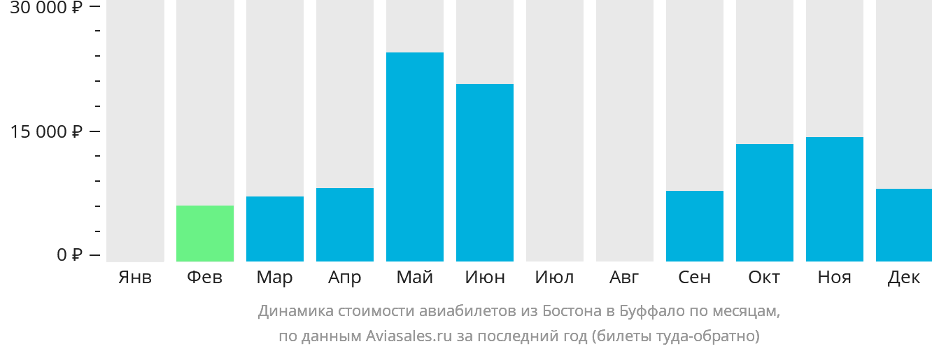 Динамика стоимости авиабилетов из Бостона в Буффало по месяцам