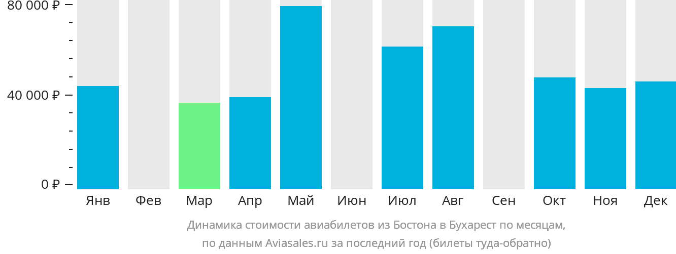 Динамика стоимости авиабилетов из Бостона в Бухарест по месяцам