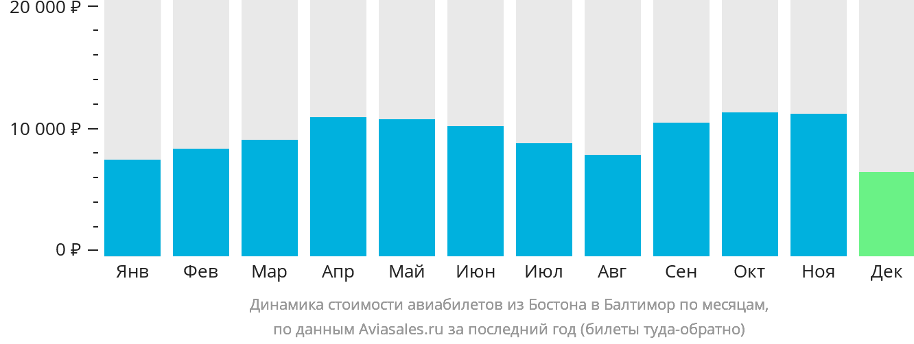 Динамика стоимости авиабилетов из Бостона в Балтимор по месяцам