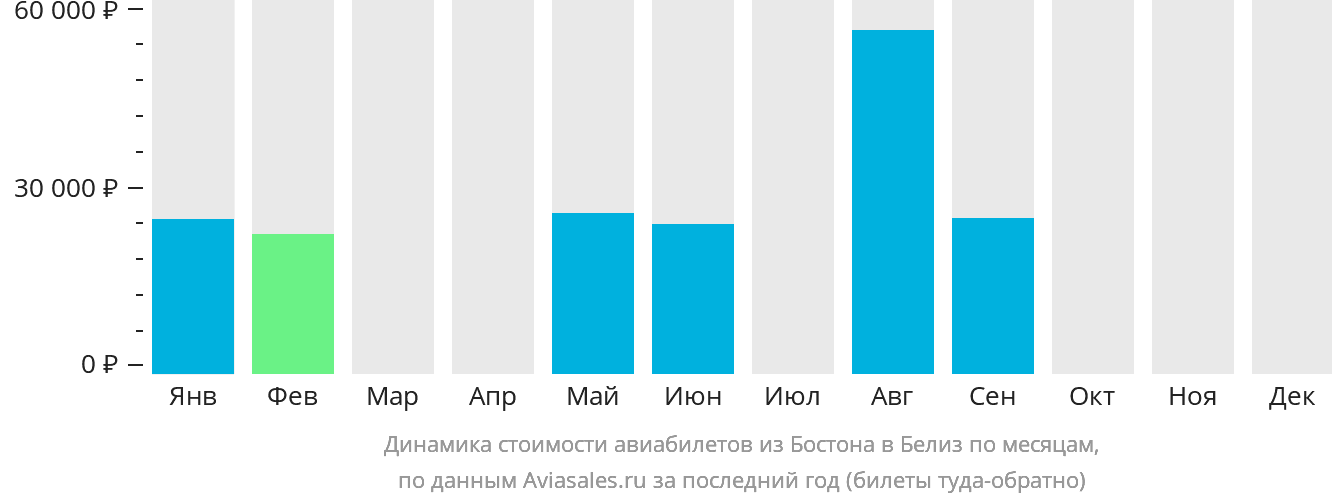 Динамика стоимости авиабилетов из Бостона в Белиз-Сити по месяцам