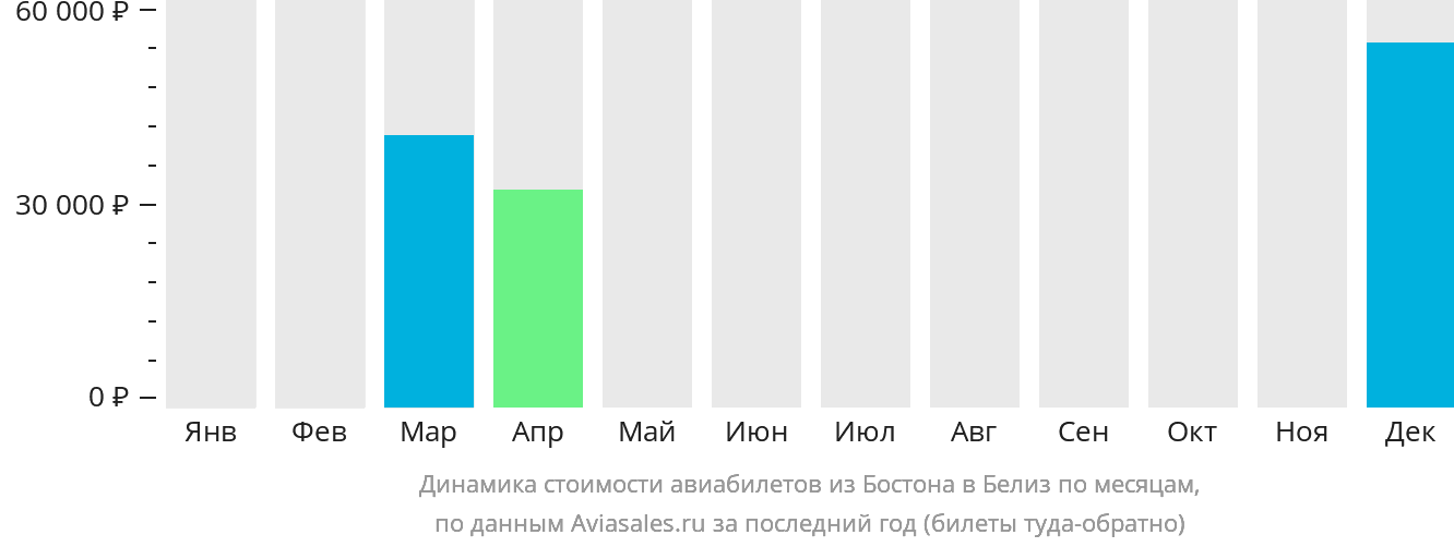 Динамика стоимости авиабилетов из Бостона в Белиз по месяцам