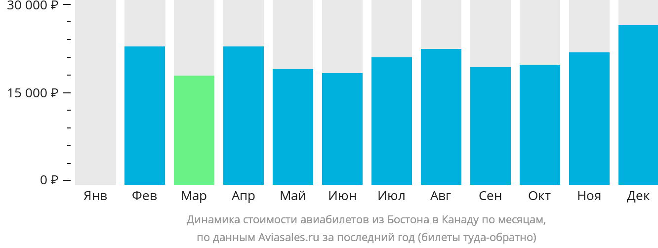 Динамика стоимости авиабилетов из Бостона в Канаду по месяцам