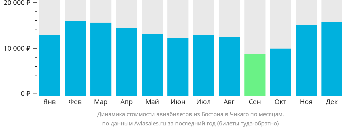 Динамика стоимости авиабилетов из Бостона в Чикаго по месяцам