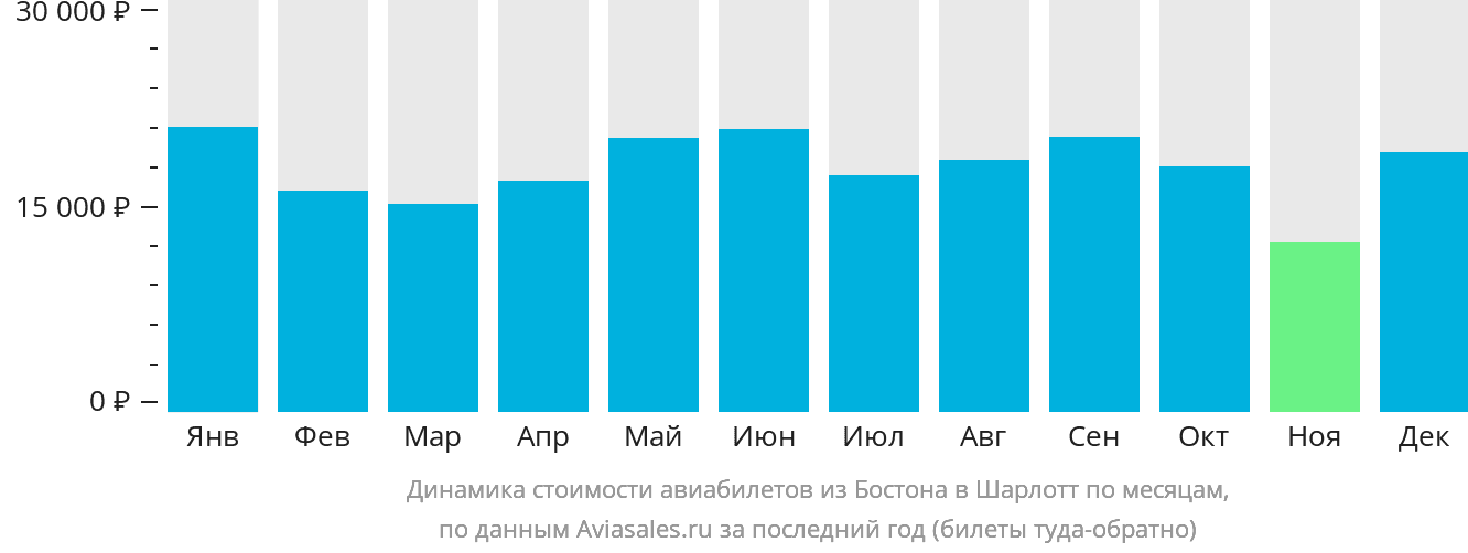 Динамика стоимости авиабилетов из Бостона в Шарлотт по месяцам